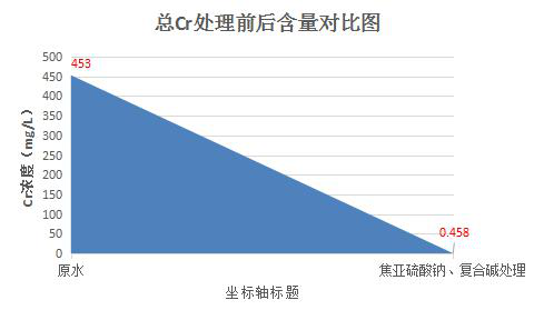 處理后