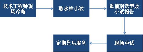 重金屬廢水處理服務(wù)流程簡介