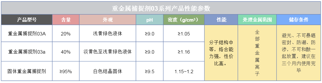 重金屬捕捉劑03系列產(chǎn)品性能參數(shù)