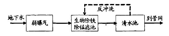 生物除鐵錳工藝