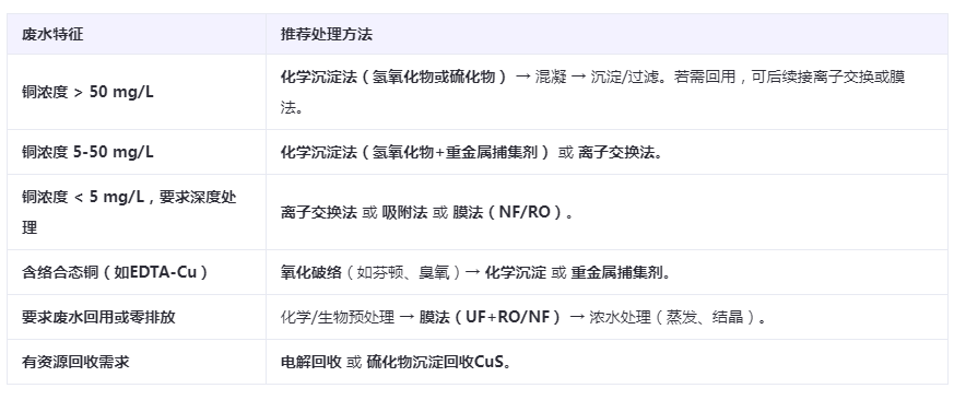 含銅廢水處理方案推薦